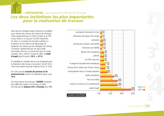 le RÉSIDENTIEL : les travaux de maîtrise de l’énergie
Les deux incitations les plus importantes
pour la réalisation de travaux
Alors que les ménages restent réticents à s’endetter
pour réaliser des travaux de maîtrise de l’énergie,
l’aide représentée par le crédit d’impôt et la TVA
à taux réduit a un pouvoir incitatif important.
Or, dans un contexte de moindre visibilité sur
le devenir de ces aides et de davantage de
réalisation de travaux par les ménages eux-mêmes,
l’incitation représentée par ces deux aides
financières diminue, en particulier pour le crédit
d’impôt. Ainsi, même s’il reste en tête, le crédit
d’impôt perd 9 points (18% vs 27%).
En parallèle du moindre recours aux entreprises pour
la réalisation des travaux, le pouvoir incitatif de la
TVA à taux réduit recule de 5 points (10% vs 15%).
On note que les conseils de proches et de
professionnels arrivent en deuxième place, avec
14%.
Les informations fournies par l’ADEME comptent
pour 2% des moyens d’incitation et celles
fournies par les Espaces Info Énergie pour 1%.
SOURCE TNS-SOFRES
participation financière d’un tiers
information des Espaces Info-Energie
prêt bancaire classique / prêt bonifié
0% 20%10% 30%
1%
subvention
information de l’ADEME
décision de la copropriété
publicité
Eco-Prêt à taux zéro
le diagnostic de performance énergétique
occasion de les réaliser avec d’autres travaux
emménagement dans un nouveau logement
devenu propriétaire
TVA à taux réduit
conseil d’un proche ou d’un professionnel
crédit d’impôt
1%
2%
2%
2%
2%
6%
6%
2%
1%
2%
3%
9%
12%
10%
15%
14%
15%
18%
27%
3%
3%
3%
3%
5%
4%
5%
4%
1%
1%
2012
2011
Chiffres clés du bâtiment 72
 