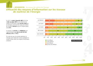 le RÉSIDENTIEL : les travaux de maîtrise de l’énergie
Efficacité des moyens d’information sur les travaux
de maîtrise de l’énergie
En 2012, la visite à domicile (88%) et le fait
d’aller sur place (90%) sont nettement les
moyens d’information jugés les plus utiles par
les ménages concernant les travaux de maîtrise
de l’énergie. Internet arrive en troisième place,
avec 67%.
A contrario, le courrier et le téléphone sont
majoritairement jugés peu ou pas du tout
efficaces (74% et 81%).
On note ainsi que, de manière générale, les
ménages ayant réalisé des travaux privilégient le
contact humain direct aux moyens d’information
à distance. SOURCE TNS-SOFRES
assez efficace
peu efficace
pas du tout efficace
très efficace
par téléphone
par courrier
sur internet
aller sur place
visite à domicile
0% 10% 20% 30% 40% 50% 60% 70% 80% 90% 100%
26 55 18 1
222 52 24
8
82
3
24 54
52
43
13
38
4510
Chiffres clés du bâtiment 73
 