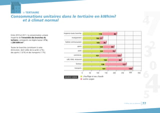 le TERTIAIRE
Consommations unitaires dans le tertiaire en kWh/m2
et à climat normal
Entre 2010 et 2011, la consommation unitaire
moyenne de l’ensemble des branches du
tertiaire a enregistré une légère baisse (-1%),
à 204 kWh/m2 ;
Toutes les branches contribuent à cette
diminution, dont celles de la santé (-2%),
des sports (-1,6%) et des transports (-1%).
0 50
moyenne toutes branches
enseignement
habitat communautaire
sports
santé
commerces
café, hôtel, restaurant
bureaux
transports
100 150 200 250 300 350
SOURCE CEREN
118
105
124
125
101
150
136
141
127
159
86
17
36
64
70
131
84
autres usages
chauffage et eau chaude
102
Chiffres clés du bâtiment 77
 