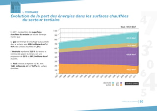 le TERTIAIRE
Évolution de la part des énergies dans les surfaces chauffées
du secteur tertiaire
En 2011, la répartition des superficies
chauffées du tertiaire par source d’énergie
montre que :
Le gaz est l’énergie de chauffage la plus utilisée
dans le tertiaire, avec 428,8 millions de m2 et
46% des surfaces chauffées (+1,2%).
L’électricité représente 25,9% du secteur et
continue de gagner du terrain, soit une
progression de 2,8% et 241,5 millions de m2
chauffés.
Le fioul continue à régresser (-2%), avec
168,3 millions de m2, et 18,1% des surfaces
chauffées.
SOURCE CEREN
0
100
200
300
400
500
600
700
800
900
1992
1993
1994
1995
1996
1997
1998
1999
2000
2001
2002
2003
2004
2005
2006
2007
2008
2009
1 000
2010
2011
autres
gazélectricité
fioul
Total : 931,1 Mm2
428,8 Mm2
168,3 Mm2
92,5 Mm2
241,5 Mm2
Chiffres clés du bâtiment 80
 
