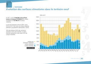 le TERTIAIRE
Évolution des surfaces climatisées dans le tertiaire neuf
En 2011, sur les 11 443 000 m2 de surfaces
neuves, on recense 3 193 000 m2 de surfaces
climatisées et 1 727 000 m2 de surfaces
rafraîchies.
Le taux de climatisation diminue (28%, contre
35% en 2011). Par contre, les surfaces rafraîchies
présentent une progression spectaculaire (+136%).
39% des bureaux et 36% des commerces
autorisés en 2012 sont climatisés. Ces deux
branches représentent à elles seules 74% des
surfaces climatisées.
SOURCE CEREN
0
4000
2000
1991
6000
8000
10000
12000
14000
surfaces rafraîchies
surfaces climatisées
surfaces non
climatisées / rafraîchies
16000
18000
Milliers de m2
1992
1993
1994
1995
1996
1997
1998
1999
2000
2001
2002
2003
2004
2005
2006
2007
2008
2009
2010
2011
2012
Chiffres clés du bâtiment 82
319317276522
 