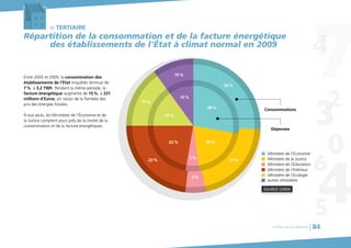 10%
10%
28%
26%
20%
21%
5%
5%
22%
23%
15%
15%
le TERTIAIRE
Répartition de la consommation et de la facture énergétique
des établissements de l'État à climat normal en 2009
Entre 2005 et 2009, la consommation des
établissements de l’État enquêtés diminue de
7%, à 3,2 TWh. Pendant la même période, la
facture énergétique augmente de 15%, à 231
millions d’Euros, en raison de la flambée des
prix des énergies fossiles.
À eux seuls, les Ministères de l’Économie et de
la Justice comptent pour près de la moitié de la
consommation et de la facture énergétiques.
Ministère de la Justice
Ministère de l’Economie
Ministère de l’Education
Ministère de l’Intérieur
Ministère de l’Ecologie
autres ministères
SOURCE CEREN
Dépenses
Consommations
Chiffres clés du bâtiment 84
 