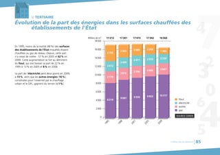 le TERTIAIRE
Évolution de la part des énergies dans les surfaces chauffées des
établissements de l'État
En 1995, moins de la moitié (48%) des surfaces
des établissements de l’État enquêtés étaient
chauffées au gaz de réseau. Depuis, cette part
n’a cessé de croître : 57 % en 2005 et 62% en
2009. Cette augmentation se fait au détriment
du fioul, qui voit baisser sa part de 22% en
1995 à 13% en 2005 et 8% en 2009.
La part de l’électricité perd deux points en 2009,
à 13%, alors que les autres énergies (16%),
constituées pour l’essentiel par le chauffage
urbain et le GPL, gagnent du terrain (+1%).
SOURCE CEREN
0
4000
2000
6000
8000
10000
12000
14000
autres
gaz
électricité
fioul
16000
18000
Milliers de m2
1995
1998
2001
2005
2009
8319
2779
2412
3702
9087
2810
2499
2905
9559
2796
2471
2589
9903
2682
2553
2204
10317
2647
2220
1380
17212 17301 17415 17342 16564
Chiffres clés du bâtiment 85
 