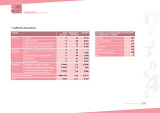 ANNEXES glossaire
Énergie Unité
physique
tep (PCI)Gigajoules
(GJ) (PCI)
Charbon
Produits
pétroliers
Houille 1t
1t
1t
1t
1t
1t
1t
1t
1t
1 MWh
1 MWh
1 MWh PCS
1 stère
1 MWh
Coke de houille
Agglomérés et briquettes de lignite
Lignite et produits de récupération
Pétrole brut, gazole/fioul domestique
GPL
Essence moteur et carburéacteur
Fioul lourd
Coke de pétrole
Électricité
Gaz naturel et industriel
Bois
Production d’origine nucléaire
Production d’origine géothermique
Autres productions, échanges avec
avec l’étranger, consommation
G Coefficients d’équivalence
Contenus en CO2 par énergie en g CO2/kWh
en 2008 (Source : CEREN)
Charbon
Fioul domestique
GPL
Gaz naturel
Urbain
Électricité chauffage
Bois
26 0,619
28
32
17
42
46
44
40
32
3,6
3,6
3,24
6,17
3,6
0,667
0,762
0,405
343
271
231
206
193
188
0
1
1,095
1,048
0,952
0,762
0,2606
0,86
0,0774
0,147
0,086
Chiffres clés du bâtiment 90
 