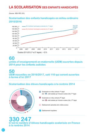 2
LA scolarisation des enfants handicapés
(Sources : MEN, RRS, 2015)
Scolarisation des enfants handicapés en milieu ordinaire
2015/2016
Scolarisation des élèves handicapés à la rentrée 2014
45 %21 %
(151 412)
32 %
(108 529)
(70 193)
2%(7769)
dont 14 %
(47 504)
Ulis 1er degré
Scolarisation en milieu ordinaire 1er degré
Établissements spécialisés donc médico-sociaux
Établissements hospitaliers
dont unité localisée par l’inclusion scolaire (Ulis) 1er degré
Scolarisation en milieu ordinaire 2nd degré
dont unité localisée par l’inclusion scolaire (Ulis) 2nd degrédont 9 %
(32 588)
Ulis 2nd degré
60
unités d’enseignement en maternelle (UEM) ouvertes depuis
2014 pour les enfants autistes
50
UEM nouvelles en 2016/2017, soit 110 qui seront ouvertes
à terme d’ici 2017
330 247C’est le nombre d’élèves handicapés scolarisés en France
à la rentrée 2014
0
20 000
40 000
60 000
80 000
100 000
120 000
140 000
160 000
180 000
2006 2007 2008 2009 2010 2011 2012 2013 2014 2015
160 043
enfants
118 935
enfants
Nb d’enfants handicapés scolarisés du 1er
degré
Nb d’enfants handicapés scolarisés du 2nd
degré
évolution 2011-2015 (1er
et 2nd
degrés) : + 33 %
 