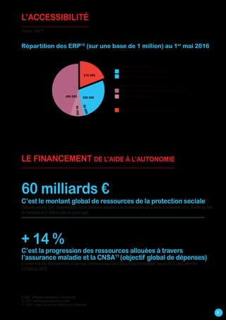 5
Le financement de l’aide à l’autonomie
60 milliards €
C’est le montant global de ressources de la protection sociale
(Sécurité sociale, État, départements, fonds paritaires) allouées à la compensation de la perte d’autonomie (dont 39 Mds au titre
du handicap et 21 Mds au titre du grand âge).
+ 14 %
C’est la progression des ressources allouées à travers
l’assurance maladie et la CNSA11
(objectif global de dépenses)
à l’ensemble des établissements et services médico-sociaux pour personnes handicapées depuis 2012, pour atteindre
9,3 Mds en 2016.
9. DMA : Délégation ministérielle à l’accessibilité
10. ERP : établissement recevant du public
11. CNSA : caisse nationale de solidarité pour l’autonomie
L’Accessibilité
(Source : DMA 9
)
Répartition des ERP10
(sur une base de 1 million) au 1er
mai 2016
490 000
210 000 dont 50 000 accessibles après les travaux
dont 90 000 sous prorogation
dont 400 000 sous agenda d’accessibilité programmée (Ad’AP)
210 000 ERP non encore entrés dans le dispositif
dont 250 000 accessibles dès la construction
250 000
50000
90000
300 000 ERP accessibles
490 000 ERP dans le dispositif
 