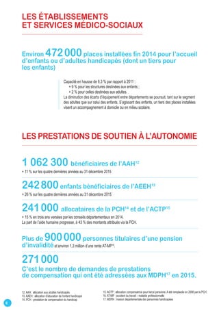 6
Les établissements
et services médico-sociaux
Environ 472 000places installées fin 2014 pour l’accueil
d’enfants ou d’adultes handicapés (dont un tiers pour
les enfants)
Capacité en hausse de 6,3 % par rapport à 2011 :
+ 9 % pour les structures destinées aux enfants ;
+ 2 % pour celles destinées aux adultes.
La diminution des écarts d’équipement entre départements se poursuit, tant sur le segment
des adultes que sur celui des enfants. S’agissant des enfants, un tiers des places installées
visent un accompagnement à domicile ou en milieu scolaire.
Les prestations de soutien à l’autonomie
1 062 300 bénéficiaires de l’AAH12
+ 11 % sur les quatre dernières années au 31 décembre 2015
242 800enfants bénéficiaires de l’AEEH13
+ 26 % sur les quatre dernières années au 31 décembre 2015
241 000 allocataires de la PCH14
et de l’ACTP15
+ 15 % en trois ans versées par les conseils départementaux en 2014.
La part de l’aide humaine progresse, à 43 % des montants attribués via la PCH.
Plus de 900 000personnes titulaires d’une pension
d’invaliditéet environ 1,3 million d’une rente AT-MP16
.
271 000
C’est le nombre de demandes de prestations
de compensation qui ont été adressées aux MDPH17
en 2015.
12. AAH : allocation aux adultes handicapés
13. AAEH : allocation d’éducation de l’enfant handicapé
14. PCH : prestation de compensation du handicap
15. ACTP : allocation compensatrice pour tierce personne. A été remplacée en 2006 par la PCH.
16. AT-MP : accident du travail – maladie professionnelle
17. MDPH : maison départementale des personnes handicapées
 