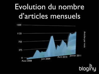 Evolution du nombre d’articles mensuels