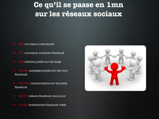 Ce qu’il se passe en 1mn  sur les réseaux sociaux  602  nouveaux internautes 581  nouveaux membres Facebook 626  articles postés sur les blogs 79 364  messages postés sur des mur Facebook 510 404  commentaires sur les posts Facebook 82 557  statuts Facebook mis à jour 74 364  évènements Facebook créés 