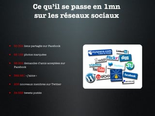 Ce qu’il se passe en 1mn  sur les réseaux sociaux  50 304  liens partagés sur Facebook 66 168  photos marquées  98 604  demandes d’amis acceptées sur Facebook 382 861  « j’aime » 208  nouveaux membres sur Twitter 34 838  tweets postés 