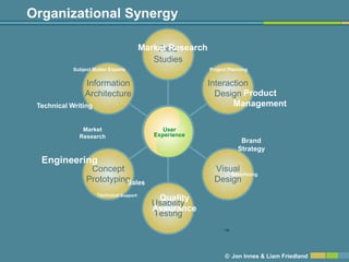Organizational Synergy

                                         Market Research
                                             Field
                                            Studies
            Subject Matter Experts                         Project Planning


                Information                                Interaction
                Architecture                                 Design Product
 Technical Writing                                                Management

               Market                        User
                                              User
              Research                     Experience
                                          Experience                   Brand
                                                                      Strategy
  Engineering
                  Concept                                    Visual
                                                                 Advertising
                 Prototyping
                           Sales                             Design
                     Technical Support
                                            Quality
                                           Usability
                                           Assurance
                                           Testing
                                                                 TM




                                                                 © Jon Innes & Liam Friedland
 