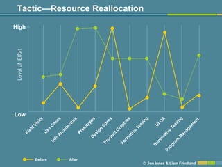 Tactic—Resource Reallocation

High
 Level of Effort




Low




                   Before   After
                                    © Jon Innes & Liam Friedland
 