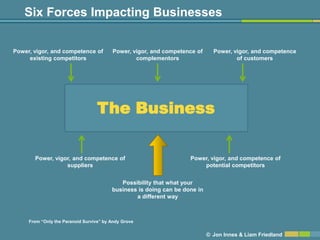 Six Forces Impacting Businesses

Power, vigor, and competence of          Power, vigor, and competence of      Power, vigor, and competence
     existing competitors                        complementors                        of customers




                                   The Business

       Power, vigor, and competence of                              Power, vigor, and competence of
                  suppliers                                             potential competitors


                                            Possibility that what your
                                         business is doing can be done in
                                                 a different way



     From ―Only the Paranoid Survive‖ by Andy Grove


                                                                            © Jon Innes & Liam Friedland
 