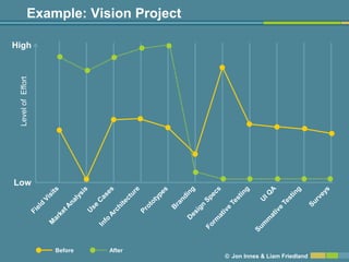 Example: Vision Project

High
 Level of Effort




Low




                   Before   After
                                       © Jon Innes & Liam Friedland
 