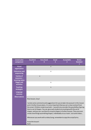 Lesson plan
component
Excellent
5
Very Good
4
Good
3
Acceptable
2
Below
Standard
1
Visual
organization
x
Coherence and
sequencing
x
Variety of
resources –
Learning styles
x
Stages and
activities
x
Teaching
strategies
x
Language
accuracy
Observations
Nice lesson,Cecy!
I wrote some commentsandsuggestionsforyoutotake intoaccount inthis lesson
and infurtherlessonplans.Itisveryimportantthatyouset a clearcontextfrom
the onset.Childrenneedvisual aids –Iwouldtruly considerthe possibilityof giving
thema set of shapes.Youcan give eachstudentanenvelopewiththe setof
shapes,andyoucan use themto recycle shapesinfurtherlessons.Theycaneven
create newthingsassemblingshapes,individuallyorasa team. Justsome ideas…
Wheneveryouworkwithavideo/song,remembertocopythe script/lyrics.
Enjoythe lesson!
Aure
 