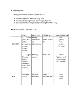  Aims or goals: 
During this lesson, learners will be able to…
 Identify and name different body parts.
 Incorporate their previous knowledge of colors.
 Develop their listening skills by listening to a video song.
Teaching points: - language focus:
LEXIS FUNCTION STRUCTURE PRONUNCIATION
REVISION
- Colors
(Red, blue,
yellow,
green, pink,
orange,
brown,
purple)
- Shapes
(Square,
circle,
triangle,
rectangle,
star, heart,
diamond)
Giving
commands
or
instructions
Identify
shapes
What color is
it?
What is it?
/red/
/ˈjeləʊ/
/bluː/
/pɪŋk/
/ˈɒr ɪndʒ/
/stɑːr/
/ˈdaɪ‿əm ənd/
/ˈtraɪ æŋ ɡəl/
/ˈrek tæŋ ɡəl/
NEW
Numbers
(1-10)
Identify
numbers
What
number is it?
/faɪv/
/naɪn/
/wʌn/
 