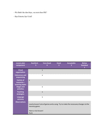 - We finish the class boys, see next class OK?
- Bye Ernesto, bye Uciel!
Lesson plan
component
Excellent
5
Very Good
4
Good
3
Acceptable
2
Below
Standard
1
Visual
organization
x
Coherence and
sequencing
x
Variety of
resources –
Learning styles
x
Stages and
activities
x
Teaching
strategies
x
Language
accuracy
x
Observations
Lovelylesson!Lotsof gamesanda song. Try to make the necessarychanges tothe
memorygame.
Have a nice lesson!
Aure
 