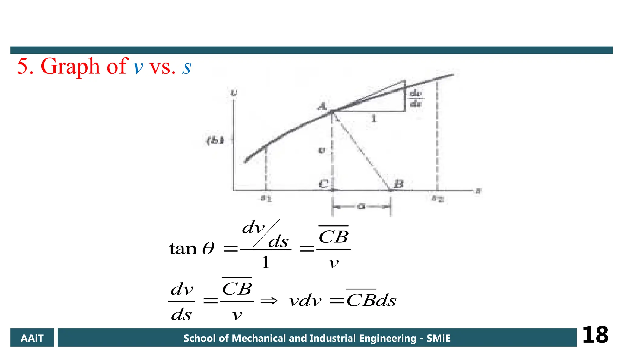 5. Graph of v vs. s
ds
CB
vdv
v
CB
ds
dv
v
CB
ds
dv





1
tan
AAiT School of Mechanical and Industrial Engineering - SMiE 18
 