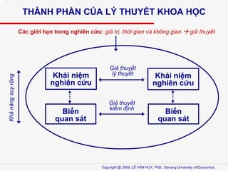 TH?NH PH?N C?A L? THUY?T KHOA H?C

Kh? n?ng suy r?ng

Cc gi?i h?n trong nghin c?u: gi tr?, th?i gian v kh?ng gian

Khi ni?m
nghin c?u

Bi?n
quan st

Gi? thuy?t
l? thuy?t

Gi? thuy?t
ki?m ??nh

gi? thuy?t

Khi ni?m
nghin c?u

Bi?n
quan st

Copyright @ 2009, L? V?N HUY, PhD., Danang University of Economics

 
