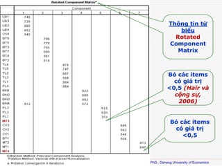 Th?ng tin t?
bi?u
Rotated
Component
Matrix

B? cc items
c gi tr?
<0,5 (Hair v
c?ng s?,
2006)

B? cc items
c gi tr?
<0,5

Copyright @ 2009, L? V?N HUY, PhD., Danang University of Economics

 