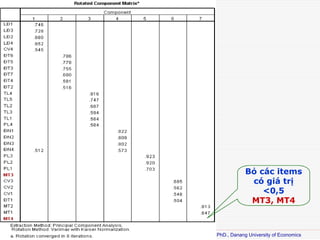 B? cc items
c gi tr?
<0,5
MT3, MT4

Copyright @ 2009, L? V?N HUY, PhD., Danang University of Economics

 