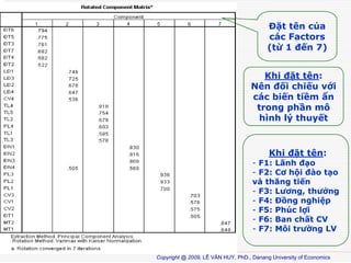 ??t tn c?a
cc Factors
(t? 1 ??n 7)
Khi ??t tn:
Nn ??i chi?u v?i
cc bi?n ti?m ?n
trong ph?n m?
hnh l? thuy?t

Khi ??t tn:

- F1: L?nh ??o
- F2: C? h?i ?o t?o
v th?ng ti?n
- F3: L??ng, th??ng
- F4: ??ng nghi?p
- F5: Phc l?i
- F6: Ban ch?t CV
- F7: M?i tr??ng LV

Copyright @ 2009, L? V?N HUY, PhD., Danang University of Economics

 