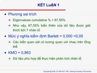 K?T Lu?N 1
Ph??ng sai trch
Eigenvalues cumulative % = 67,55%
Nh? v?y, 67,55% bi?n thin c?a d? li?u ???c gi?i
thch b?i 7 nh?n t?

M?c ? ngh?a ki?m ??nh Barlett = 0,000 <0,05
Cc bi?n quan st c t??ng quan v?i nhau trn t?ng
th?

KMO = 0,863
D? li?u ph h?p ?? th?c hi?n ph?n tch nh?n t?

Copyright @ 2009, L? V?N HUY, PhD., Danang University of Economics

 