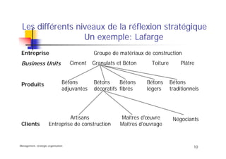 Management, stratégie organisation
10
Les différents niveaux de la réflexion stratégique
Un exemple: Lafarge
Entreprise Groupe de matériaux de construction
Business Units
Produits
Clients
Ciment Granulats et Béton Toiture Plâtre
Bétons
adjuvantes
Bétons
décoratifs
Bétons
légers
Bétons
traditionnels
Artisans
Entreprise de construction
Maîtres d'œuvre
Maîtres d'ouvrage
Négociants
Bétons
fibrés
 