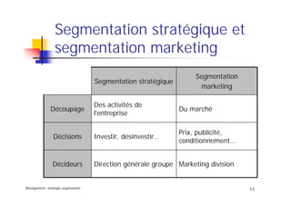Management, stratégie organisation
11
Segmentation stratégique et
segmentation marketing
Marketing divisionDirection générale groupeDécideurs
Prix, publicité,
conditionnement…
Investir, désinvestir…Décisions
Du marché
Des activités de
l'entreprise
Découpage
Segmentation
marketing
Segmentation stratégique
 