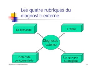 Management, stratégie organisation
12
Les quatre rubriques du
diagnostic externe
Diagnostic
externe
La demande
Les groupes
stratégique
L ’offre
L’intensité
concurrentielle
 