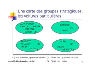 Management, stratégie organisation
13
Une carte des groupes stratégiques:
les voitures particulières
ALFA ROMEO
LANCIA JAGUAR
CITROEN
ROVER (3)
PEUGEOT
RENAULT (1)
FORD
TOYOTA
PORSCHE
(4)
BMW
AUDI
(2)
VOLVO
MERDEDES
(1): Pas trop cher, qualité et sécurité (2): Plutôt cher, qualité et sécurité
(3): Pas trop cher, plaisir (4): Plutôt cher, plaisir
 