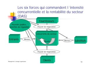 Management, stratégie organisation
14
Les six forces qui commandent l ’intensité
concurrentielle et la rentabilité du secteur
(DAS)
Clients
Concurrents du secteur
Substituts
Entrants Menace
Menace
Pouvoir de négociation
Pouvoir de négociation
Fournisseurs
Pouvoirs publics,
autorités de régulation
Rivalité
 
