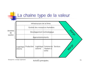 Management, stratégie organisation
15
La chaîne type de la valeur
M
arge
M
arge
Activités
de
soutien
Logistique
interne
Production Logistique
externe
Commercia
-lisation et
vente
Services
Approvisionnements
Développement technologique
Gestion des ressources humaines
Infrastructure de la firme
Activités principales
 