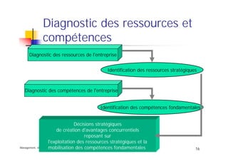 Management, stratégie organisation
16
Diagnostic des ressources et
compétences
Diagnostic des ressources de l'entreprise
Identification des ressources stratégiques
Identification des compétences fondamentales
Diagnostic des compétences de l'entreprise
Décisions stratégiques
de création d'avantages concurrentiels
reposant sur
l'exploitation des ressources stratégiques et la
mobilisation des compétences fondamentales
 