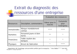 Management, stratégie organisation
17
Extrait du diagnostic des
ressources d'une entreprise
*****Brevet de fabricationPhysiques
**
Faible soutien des
banques
Financières
***
Personnel jeune et bien
formé
Humaines
********
Marque mondialement
connue
Immatérielles
Exclusivité
pour
l'entreprise
Valeur pour le
marché
Description, commentairesRessources
Évaluation des ressources
Importance de l'avantage concurrentiel conféré par la ressource: * très faible/**** très fort
 