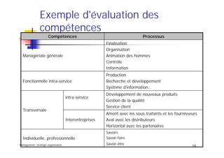 Management, stratégie organisation
18
Exemple d'évaluation des
compétences
Savoirs
Savoir-faire
Savoir-être
Individuelle, professionnelle
Amont avec les sous-traitants et les fournisseurs
Aval avec les distributeurs
Horizontal avec les partenaires
Interentreprises
intra-service
Développement de nouveaux produits
Gestion de la qualité
Service client
Transversale
Production
Recherche et développement
Système d'information…
Fonctionnelle intra-service
Finalisation
Organisation
Animation des hommes
Contrôle
Information
Managériale générale
ProcessusCompétences
 