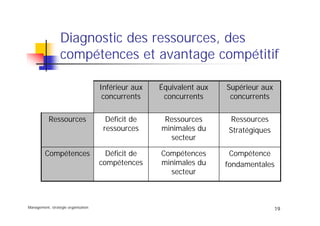 Management, stratégie organisation
19
Diagnostic des ressources, des
compétences et avantage compétitif
Compétence
fondamentales
Compétences
minimales du
secteur
Déficit de
compétences
Compétences
Ressources
Stratégiques
Ressources
minimales du
secteur
Déficit de
ressources
Ressources
Supérieur aux
concurrents
Équivalent aux
concurrents
Inférieur aux
concurrents
 