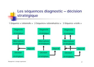 Management, stratégie organisation
2
Les séquences diagnostic – décision
stratégique
Diagnostic
stratégique
Alternatives
stratégiques
Objectif
Décision
stratégique
1-Séquence « rationnelle »
Diagnostic
stratégique
Alternatives
stratégiques
Objectif
Décision
stratégique
2-Séquence« rationalisatrice » 3-Séquence «réelle »
Diagnostic
stratégique
Alternatives
stratégiques
Objectif
Décision
stratégique
 
