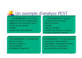 Management, stratégie organisation
21
Un exemple d'analyse PEST
ENVIRONNEMENT POLITIQUE
- réglementation des implantations
- obligation d'un partenaire local
- statuts des personnels
- fiscalité
- rapatriement des bénéfices
ENVIRONNEMENT SOCIAL
- comportements de loisirs
- durée du travail
- mobilité
- taille des familles
- nombres de touristes revenant
au pays (overseas chinese)
ENVIRONNEMENT ECONOMIQUE
- pouvoir d'achat
- taux de croissance
- taux d'inflation
- possibilités d'emprunts
ENVIRONNEMENT TECHNOLOGIQUE
- réseaux de communication
- disponibilités des liaisons internet
- main d'œuvre compétente
- tour operators performants
 