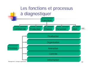 Management, stratégie organisation
22
Les fonctions et processus
à diagnostiquer
Fonction
Production Finance Personnel R&D etc..Commercial
Finalisation
Organisation
Animation
Contrôle
Information
Processus
 
