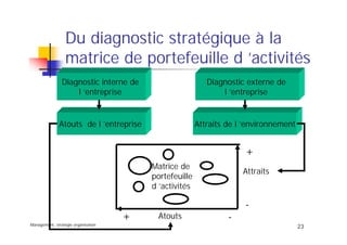 Management, stratégie organisation
23
Du diagnostic stratégique à la
matrice de portefeuille d ’activités
Diagnostic interne de
l ’entreprise
Diagnostic externe de
l ’entreprise
Atouts de l ’entreprise Attraits de l ’environnement
Matrice de
portefeuille
d ’activités
+
-
+
-Atouts
Attraits
 