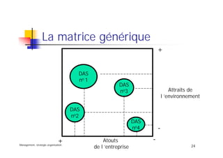 Management, stratégie organisation
24
La matrice générique
+
-
DAS
no 1
DAS
no2
DAS
no3
DAS
no4
+ -
Attraits de
l ’environnement
Atouts
de l ’entreprise
 