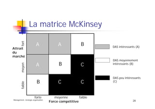 Management, stratégie organisation
28
La matrice McKinsey
C
C C
A A
A
B
B
B
DAS intéressants (A)
DAS moyennement
intéressants (B)
DAS peu intéressants
(C)
forte moyenne faible
fortmoyenfaible
Attrait
du
marché
Force compétitive
 