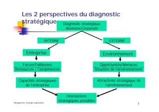 Management, stratégie organisation
3
Les 2 perspectives du diagnostic
stratégique Diagnostic stratégique
Business/Corporate
Entreprise
Forces/Faiblesses
Ressources / Compétences
Environnement
EXTERNEINTERNE
Opportunités/Menaces
Situation de l’environnement
Capacités stratégiques
de l’entreprise
Attractivité stratégique de
l’environnement
Orientations
stratégiques possibles
 