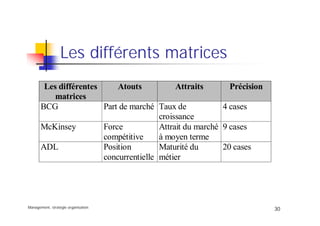 Management, stratégie organisation
30
Les différents matrices
Les différentes
matrices
Atouts Attraits Précision
BCG Part de marché Taux de
croissance
4 cases
McKinsey Force
compétitive
Attrait du marché
à moyen terme
9 cases
ADL Position
concurrentielle
Maturité du
métier
20 cases
 
