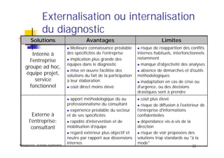 Management, stratégie organisation
32
Externalisation ou internalisation
du diagnostic
apport méthodologique dû au
professionnalisme du consultant
expérience préalable du secteur
et de ses spécificités
rapidité d'intervention et de
mobilisation d'équipe
regard extérieur plus objectif et
neutre par rapport aux dissensions
internes
Meilleure connaissance préalable
des spécificités de l'entreprise
implication plus grande des
équipes dans le diagnostic
mise en œuvre facilitée des
solutions du fait de la participation
à leur élaboration
coût direct moins élevé
Avantages
coût plus élevé
risque de diffusion à l'extérieur de
l'entreprise d'informations
confidentielles
dépendance vis-à-vis de la
direction
risque de voir proposées des
solutions trop standards ou "à la
mode"
Externe à
l'entreprise:
consultant
risque de réapparition des conflits
internes habituels, interfonctionnels
notamment
manque d'objectivité des analyses
absence de démarches et d'outils
méthodologiques
inadaptation en cas de crise ou
d'urgence, ou des décisions
drastiques sont à prendre
Interne à
l'entreprise
groupe ad hoc,
équipe projet,
service
fonctionnel
LimitesSolutions
 