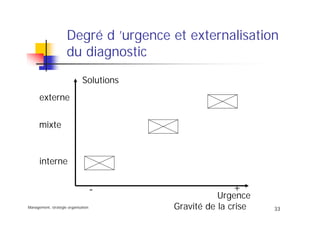Management, stratégie organisation
33
Degré d ’urgence et externalisation
du diagnostic
Solutions
Urgence
Gravité de la crise
- +
externe
mixte
interne
 