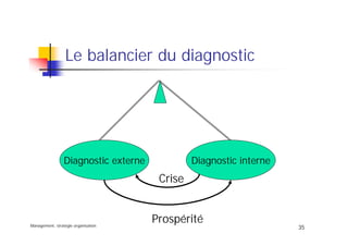 Management, stratégie organisation
35
Le balancier du diagnostic
Diagnostic externe Diagnostic interne
Crise
Prospérité
 