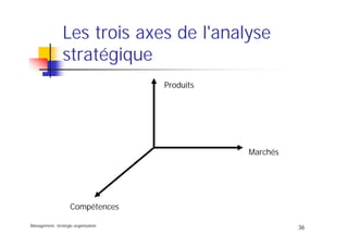 Management, stratégie organisation
36
Les trois axes de l'analyse
stratégique
Marchés
Compétences
Produits
 