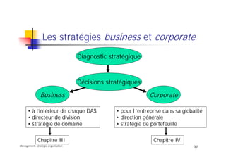 Management, stratégie organisation
37
Les stratégies business et corporate
Diagnostic stratégique
Décisions stratégiques
Business Corporate
• à l’intérieur de chaque DAS
• directeur de division
• stratégie de domaine
• pour l ’entreprise dans sa globalité
• direction générale
• stratégie de portefeuille
Chapitre III Chapitre IV
 
